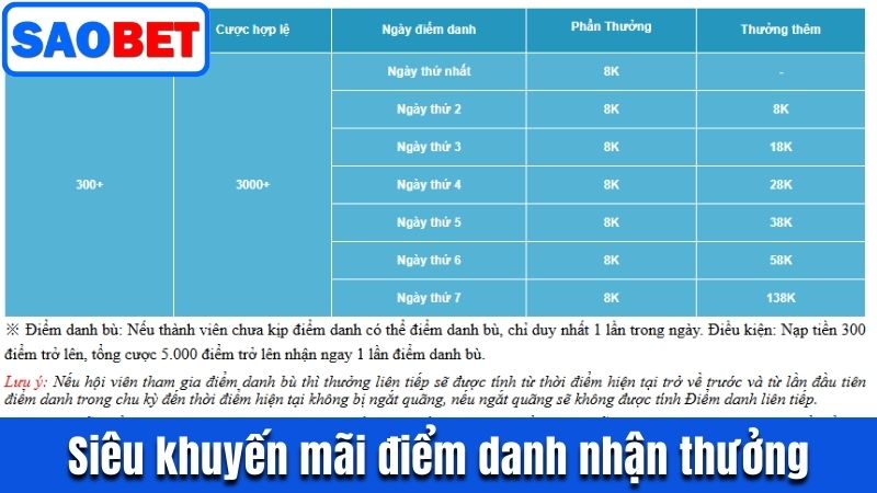 TOP KHUYẾN MÃI SAOBET DỄ THAM GIA, DỄ NHẬN THƯỞNG NHẤT 4 SIÊU KHUYẾN MÃI SAOBET ĐIỂM DANH LÀ NHẬN THƯỞNG